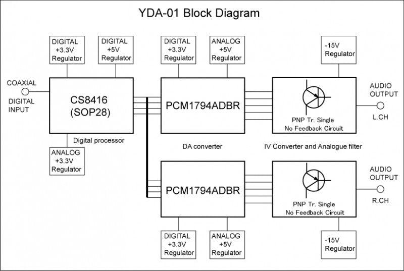 Yamamoto Acoustic Craft YDA-01 DA Converter